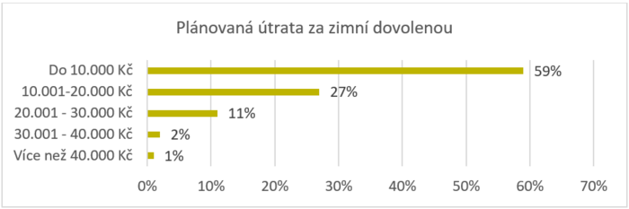 Plánovaný budget lyžařů