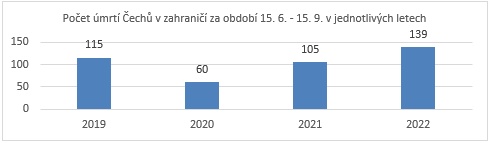 Počet úmrtí 2019-2022 Úmrtí v zahraničí